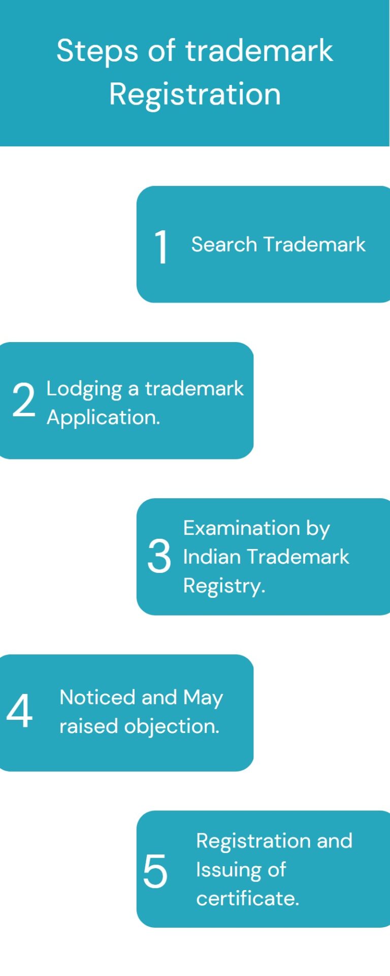 steps of trademark registration